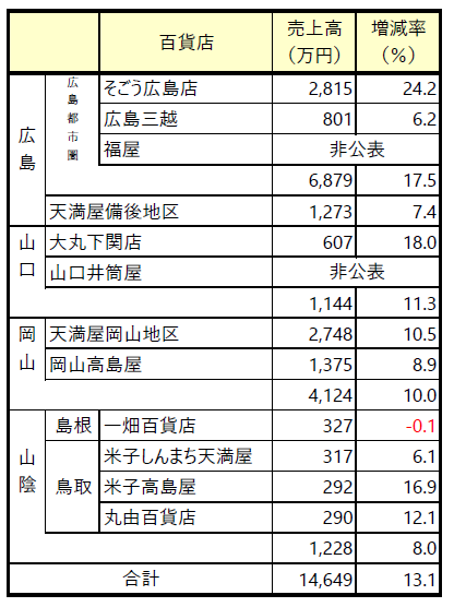 中国地方2月度【百貨店売り上げ】