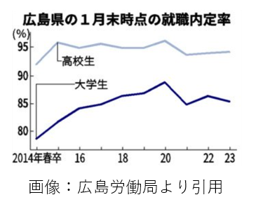 今春卒の就職内定率