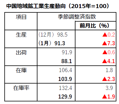 中国地域1月 【鉱工業生産動向】