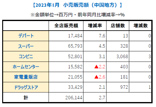 中国地方1月【小売り販売額】