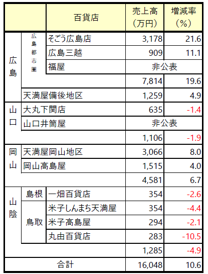 中国地方1月度【百貨店売り上げ】