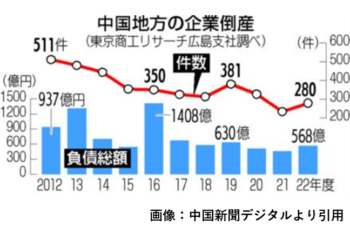 企業倒産3年ぶり増加　－中国地方－