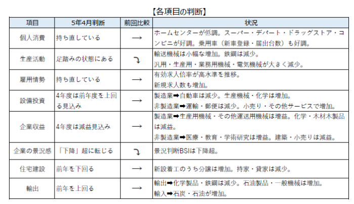 【中国地方経済情勢】令和5年1月～4月