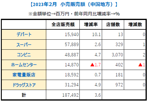 中国地方2月【小売り販売額】