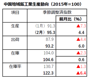 中国地域2月 【鉱工業生産動向】