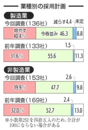 来春採用計画3