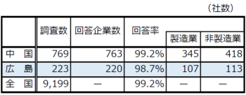 企業短期経済観測調査