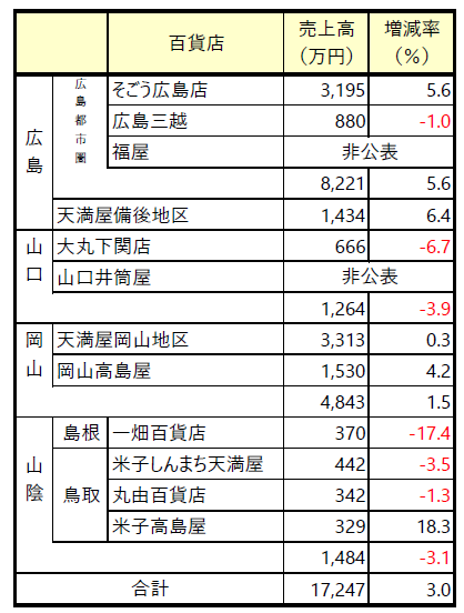 中国地方3月度【百貨店売り上げ】