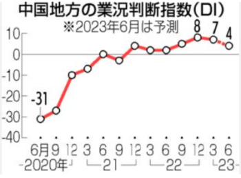 中国地方3月DI、4四半期ぶり下落