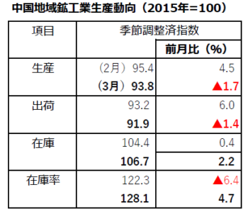 中国地域3月 【鉱工業生産動向】