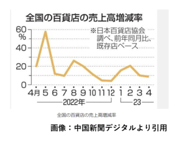 売上増減率