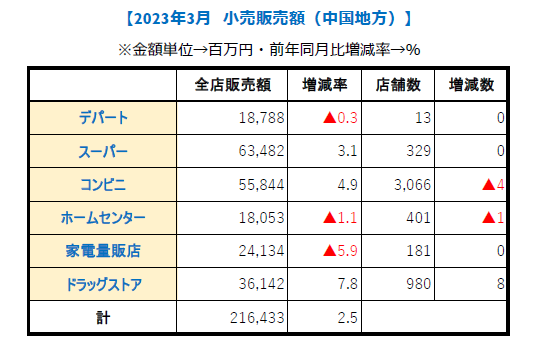 中国地方3月【小売り販売額】