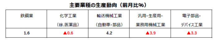 鉱工業主要業種2023.3