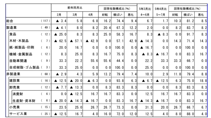 4月 広島都市圏の業況判断指数 (D.I.)