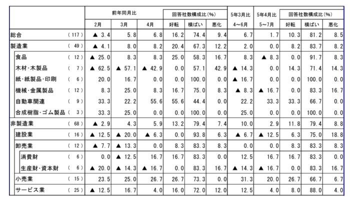 4月DI