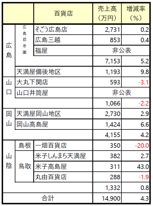 中国地方4月度【百貨店売り上げ】