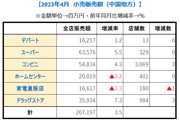 中国地方4月【小売り販売額】