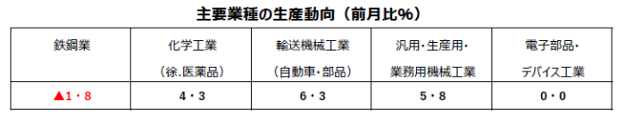 鉱工業主要業種2023.4月