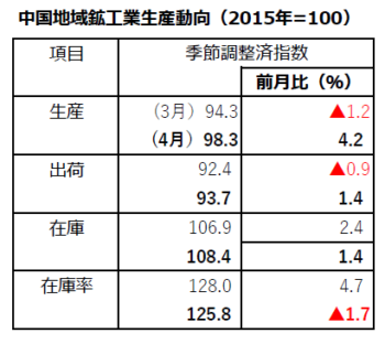 鉱工業2023.4月