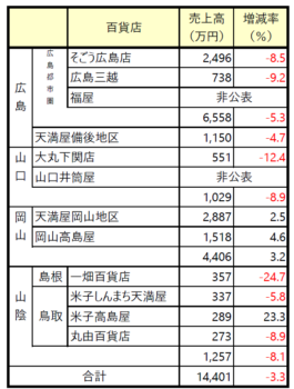 中国地方5月度【百貨店売り上げ】