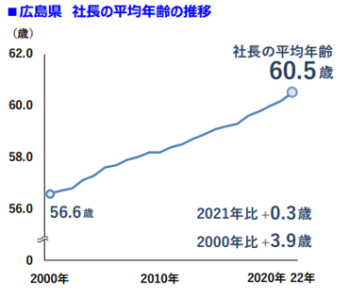 広島県の社長、平均年齢60・5歳