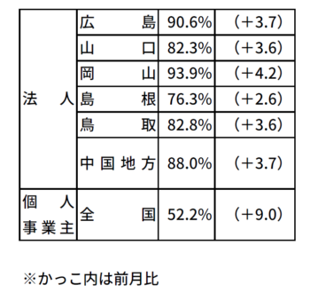 インボイス法人登録88％（4月末時点）