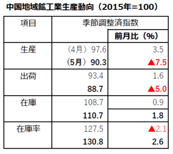 中国地域5月 【鉱工業生産動向】