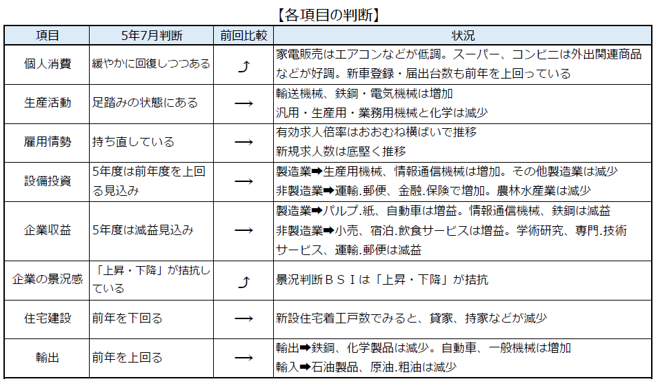 中国地方4～7月【経済情勢】