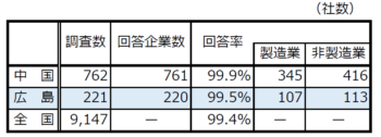 調査対象企業数