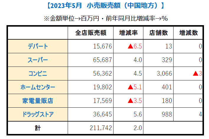 中国地方5月【小売り販売額】