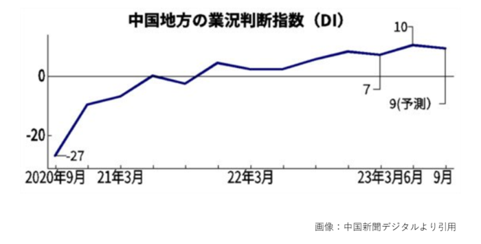 中国地方6月DI、2四半世紀ぶり上昇