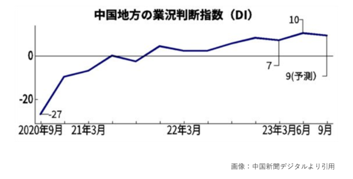 中国地方DI