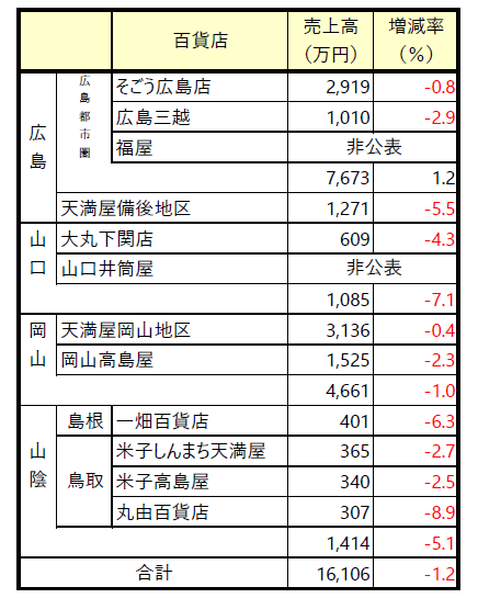 中国地方6月度【百貨店売り上げ】