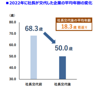 2022年社長交代