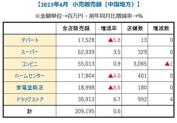 中国地方6月【小売り販売額】