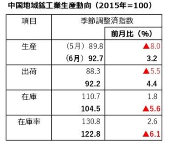 中国地域6月 【鉱工業生産動向】