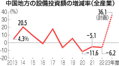 中国地方の2023年度設備投資計画