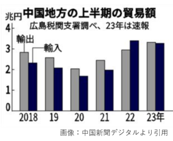 中国地方【2023年上半期貿易概況（速報）】