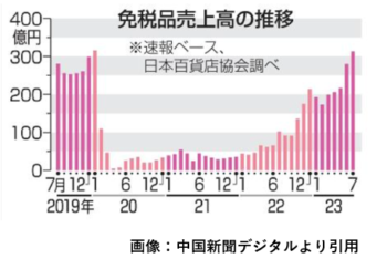 免税品売上高の推移