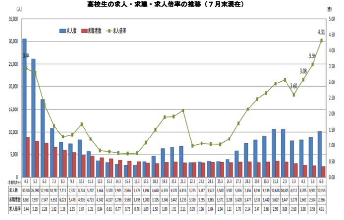 高校生求人2023.7月末