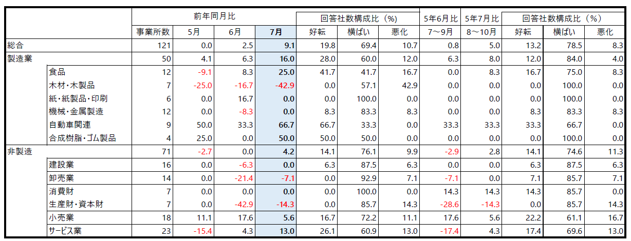 7月 広島都市圏の業況判断指数 (D.I.)