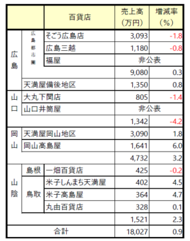 百貨店売上