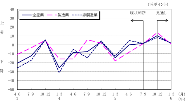 中国地方7～9月期【法人企業景気予測調査】