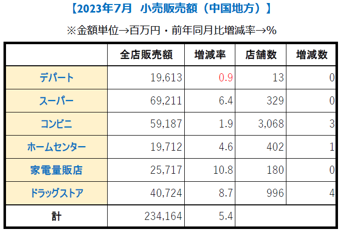 中国地方7月【小売り販売額】