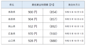 中国地方最低賃金