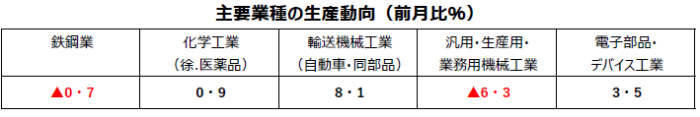 鉱工業主要業種7月