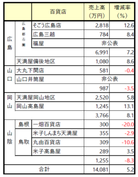 中国地方8月度【百貨店売り上げ】