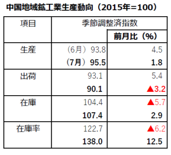 中国地域鉱工業7月