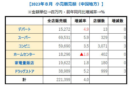 中国地方8月【小売り販売額】