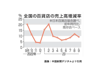 全国の百貨店売上